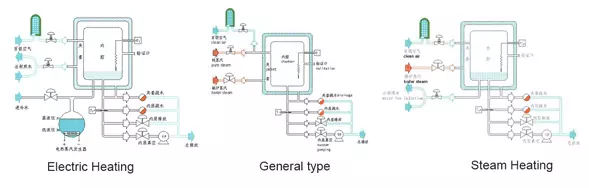 Máy tiệt trùng hơi nước tinh khiết áp suất cao loại chung